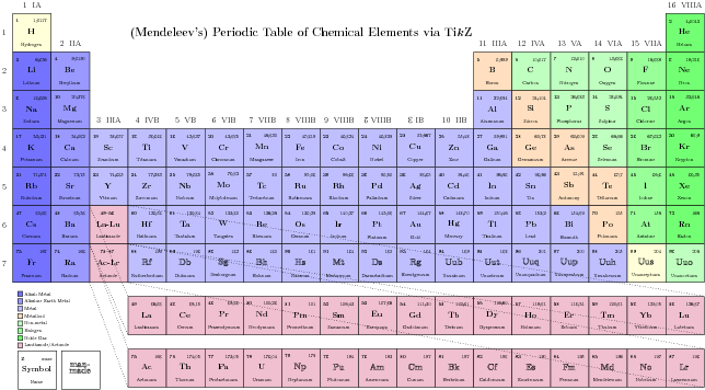Mendeleev
Periodic Table of the Elements, with dozenal atomic numbers
and atomic weights